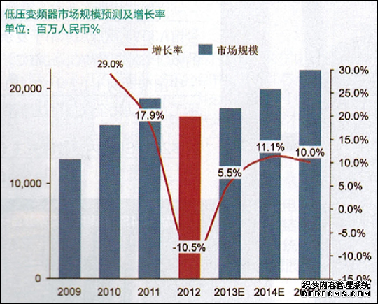 低壓變頻器市場規(guī)模預測及增長率